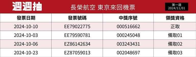 新竹購物節週週抽第一波開獎　揪團到竹市消費登錄發票送汽車、黃金、機票