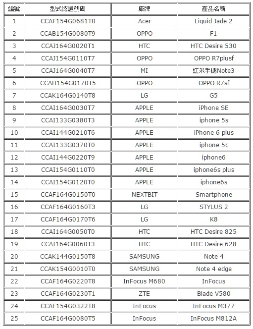 ▲可接收完整災防告警訊息之手機列表。(圖片來源／截至NCC網站)